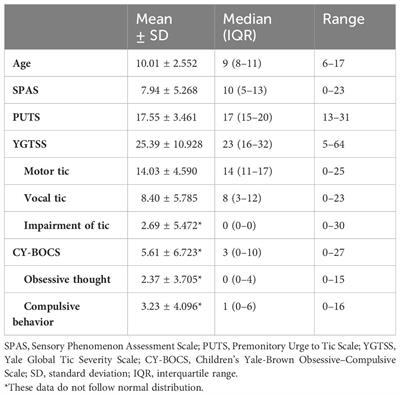 Sensory Phenomenon Assessment Scale: a new tool for assessment of tic-associated sensations